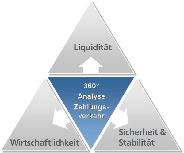 Zahlungsverkehrsberatung
