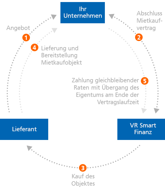 So funktioniert Mietkauf
