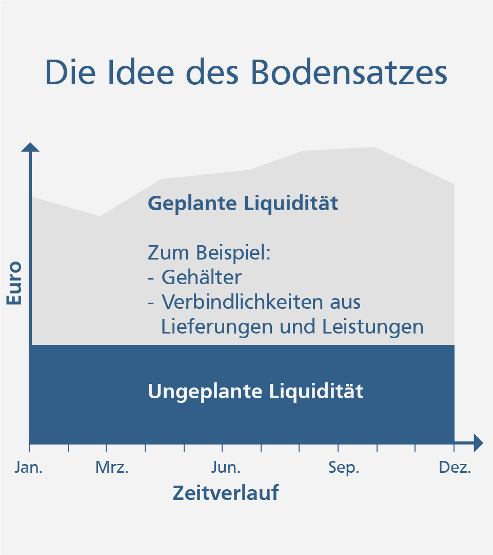 Die Idee des Bodensatzes bei FirmenkundenInvest