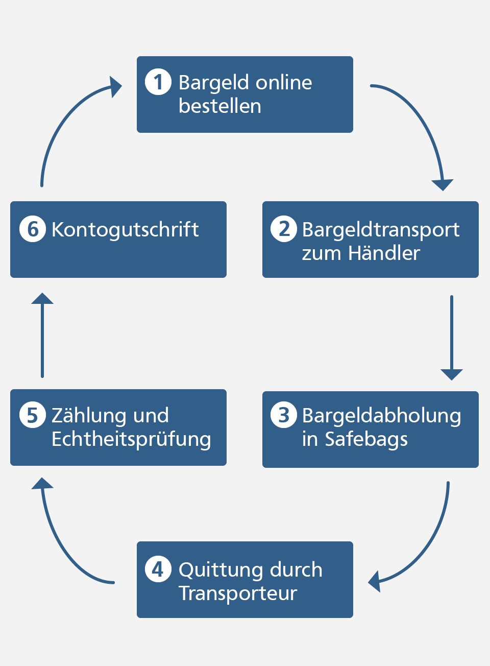 So funktioniert unser professioneller Bargeldservice