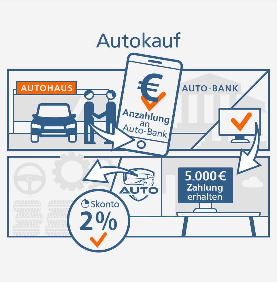 Echtzeit-Überweisung Grafik Beispiel Autokauf