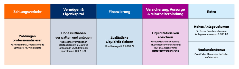 Bausteine Firmenkunden