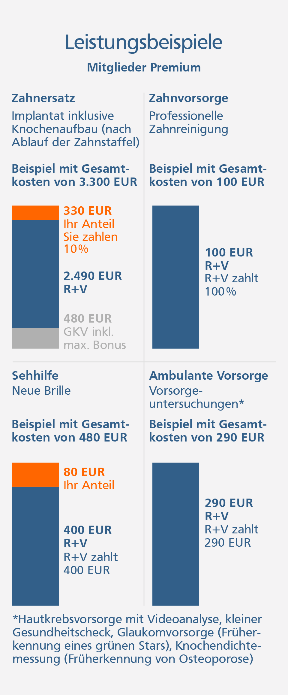 Grafik zu Leistungsbeispielen