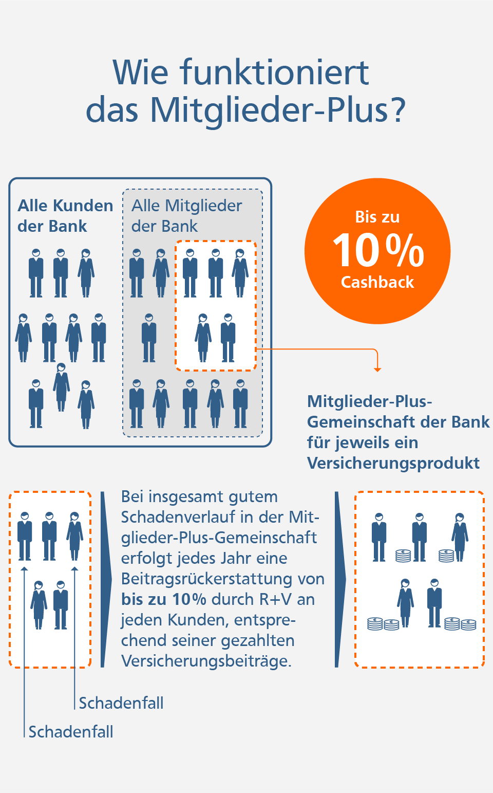 Grafik: So funktioniert das Mitglieder-Plus