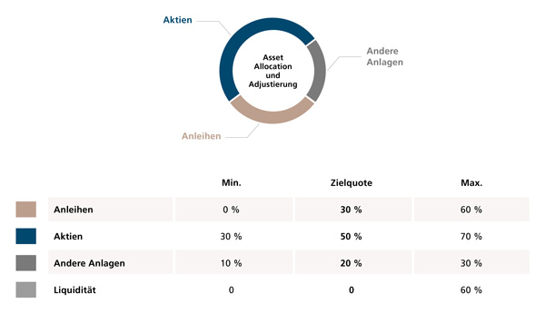 Grafik: Verantwortungsvolle Vermögensverwaltung