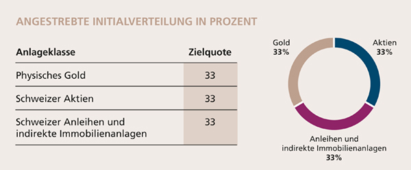 swiss gold plus - Angestrebte Initialverteilung