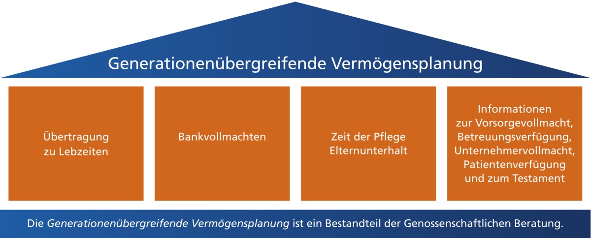 Generationenübergreifende Vermögensplanung