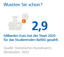 Grafik: Der Staat zahlte 2015 2,16 Milliarden Euro Studierenden-BAföG