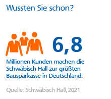 Grafik: Größte Bausparkasse in Deutschland