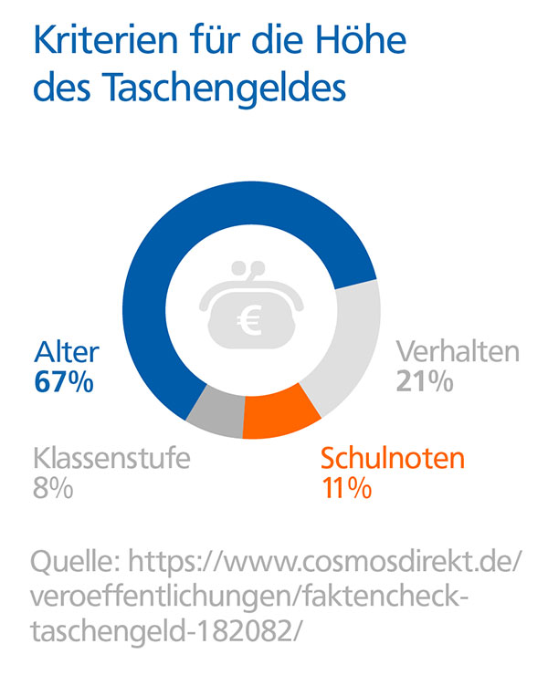 Kriterien für die Höhe des Taschengeldes