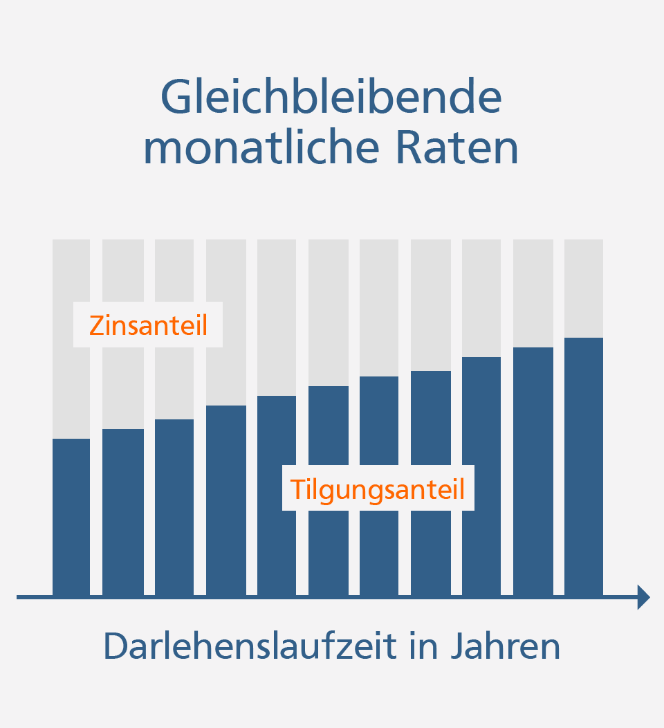 Beim Annuitätendarlehen sinkt der Zinsanteil und steigt der Tilgungsanteil bei gleichbleibenden Monatsraten.
