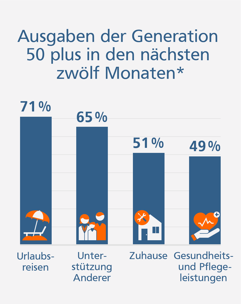 Grafik: Ausgaben der Generation 50 plus in den nächsten zwölf Monaten