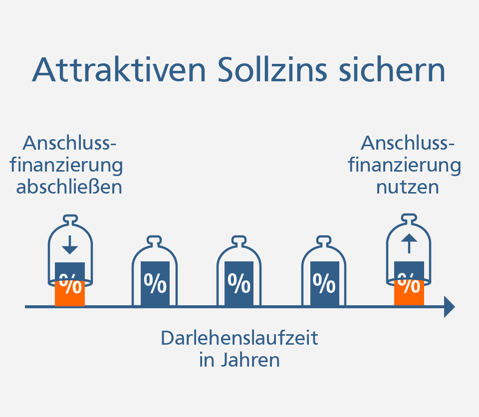 Forwarddarlehen: Rechtzeitig attraktiven Sollzins für die Anschlussfinanzierung sichern