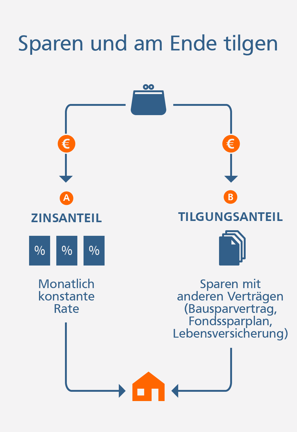Beim Zinszahlungsdarlehen zunächst nur die Zollzinsen zahlen und später tilgen