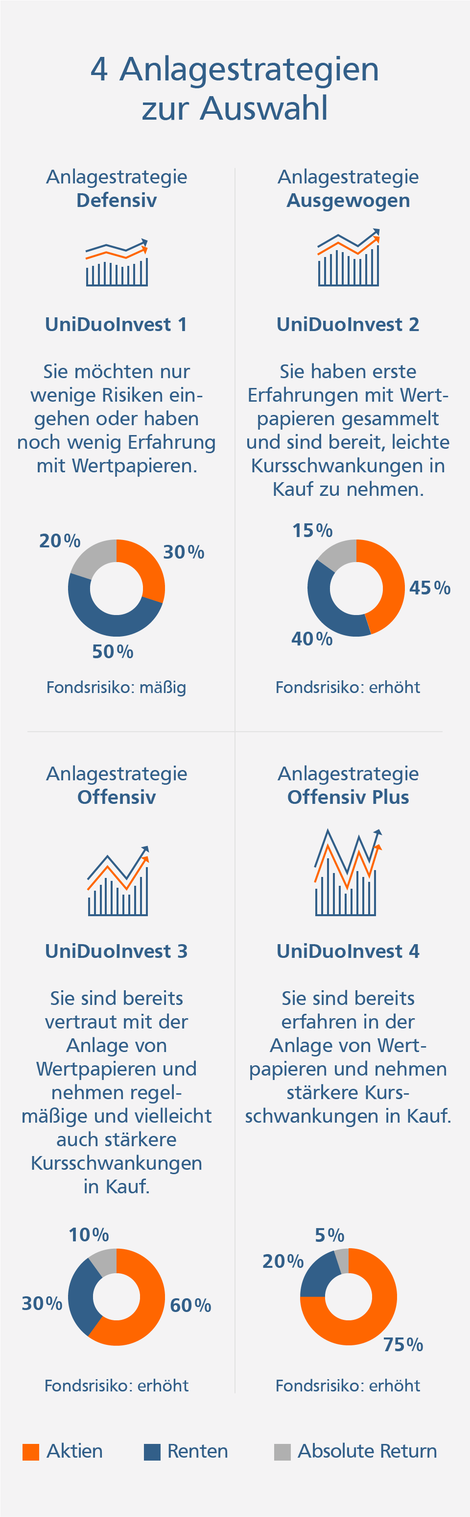 R+V Duo Invest - 4 Anlagestrategien: UniDuoInvest 1: defensiv, UniDuoInvest 2: ausgewogen, UniDuoInvest 3: offensiv, UniDuoInvest 4: offensiv plus