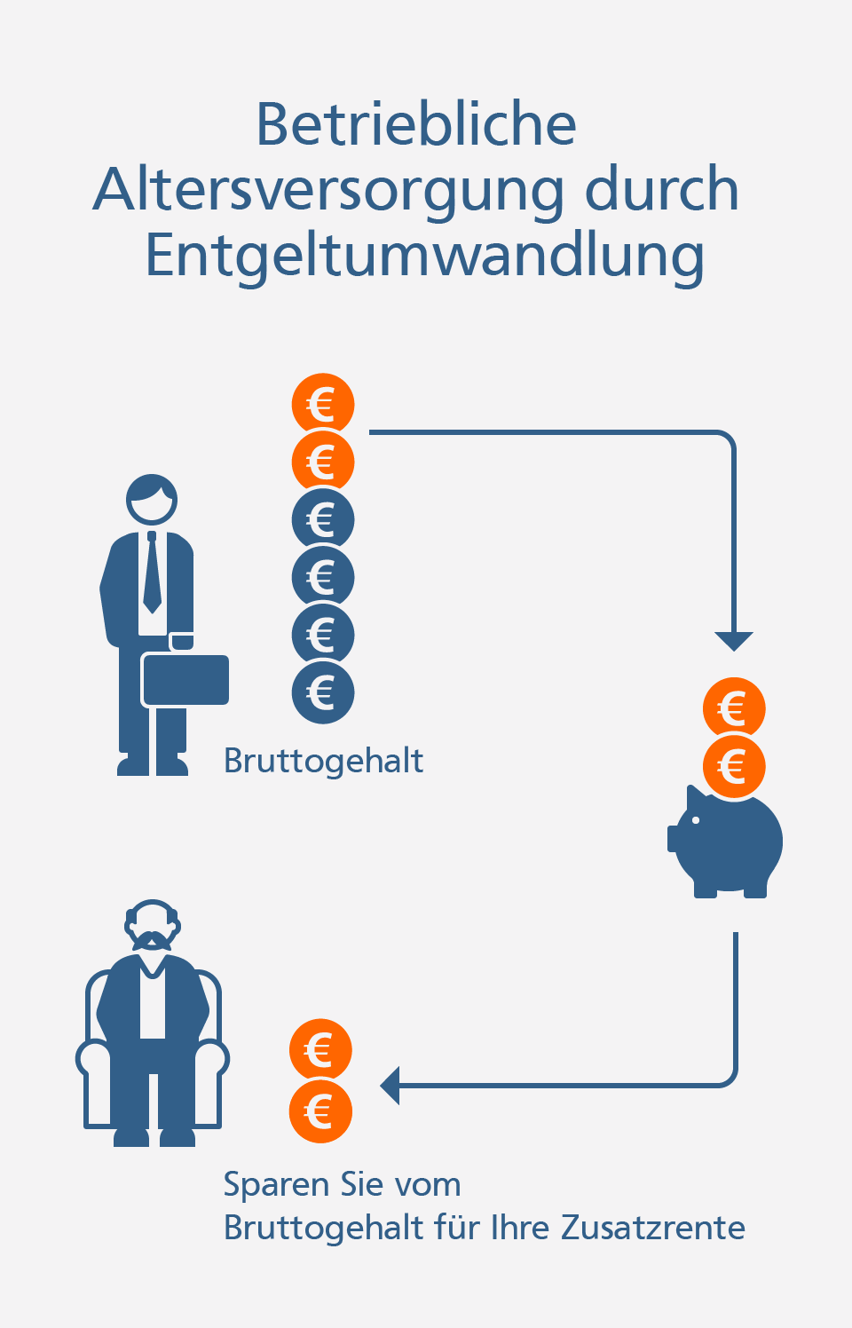 Grafik: So funktioniert die betriebliche Altersversorgung durch Entgeltumwandlung