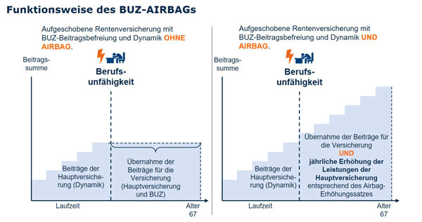 Grafik: Funktionsweise des BUZ-Airbags