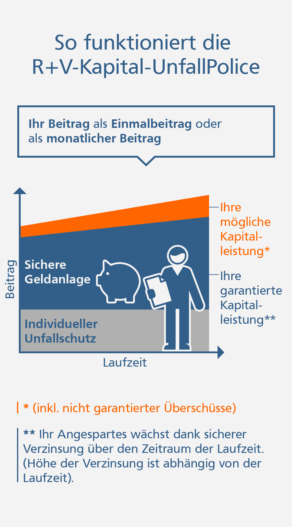 Grafik: So funktioniert die R+V-Kapital-UnfallPolice