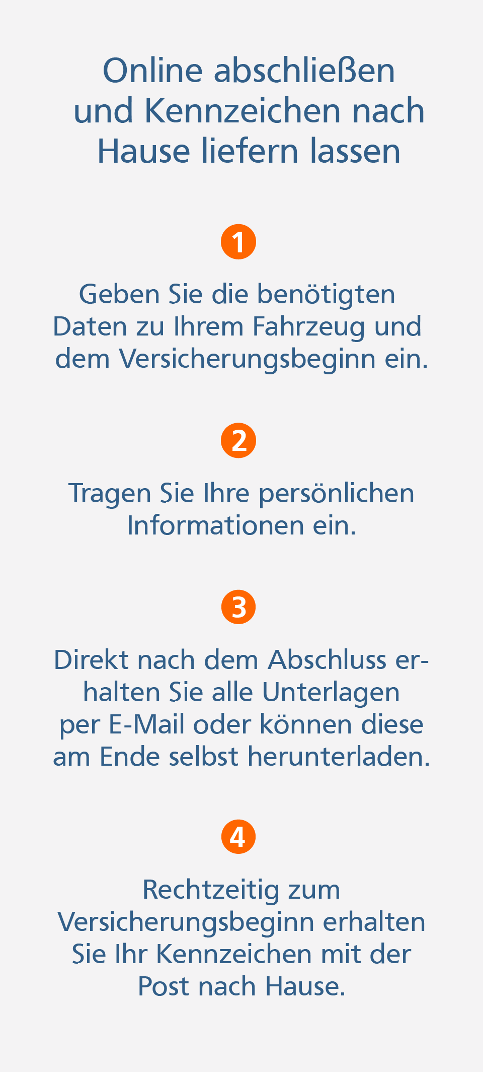 Abschlussgrafik Mopedversicherung abschließen: 1. Daten zum Fahrzeug eingeben, 2. Persönliche Informationen eingeben, 3. Unterlagen erhalten, 4. Kennzeichen mit der Post erhalten