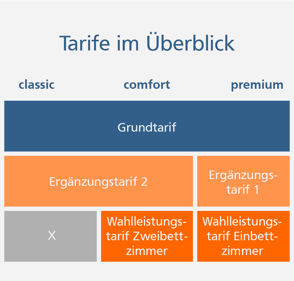 Private Krankenversicherung für Beamte