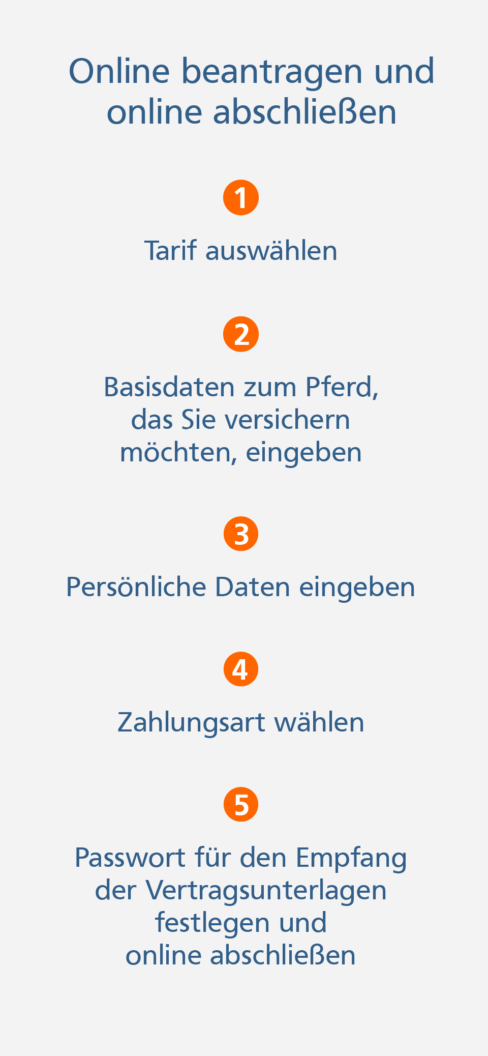 Grafik: Online beantragen und online abschließen: 1. Tarif auswählen, 2. Basisdaten zum Pferd, das Sie versichern möchten, eingeben, 3. Persönliche Daten eingeben, 4. Zahlungsart wählen, 5. Passwort für den Empfang der Vertragsunterlagen festlegen und online abschließen