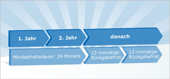 Mindesthalte- und Rückgabefristen