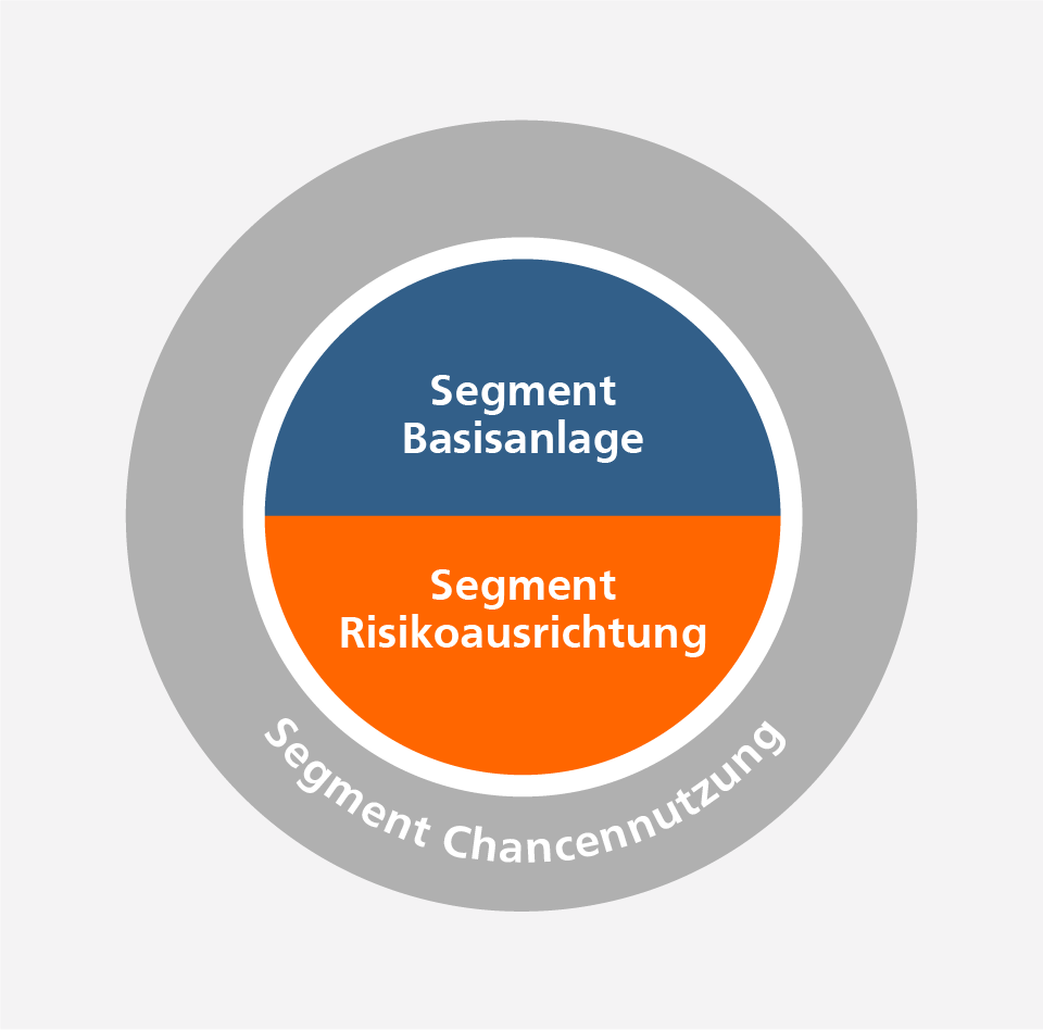 Grafik: VermögenPlus-Segmente: Basisanlage, Risikoausrichtung, Chancennutzung