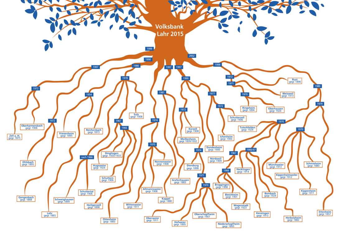 Fusions-Baum
