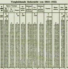 Bankdaten 1865 bis 1922