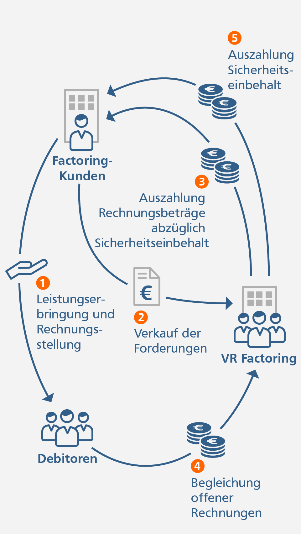 Grafik: So funktioniert Factoring