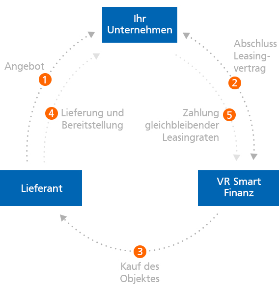 So funktioniert Leasing
