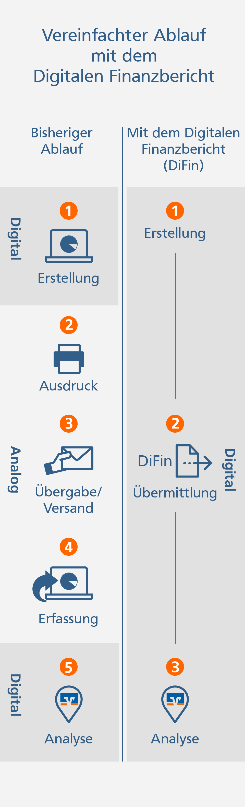 Grafik: Vereinfachter Ablauf mit dem Digitalen Finanzbericht
