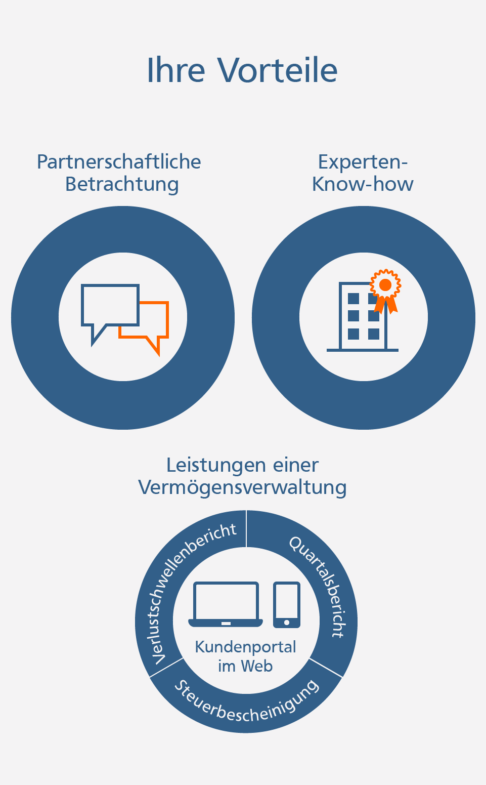 Vorteile der Fondsvermögensverwaltung für Unternehmen: Partnerschaftliche Beratung, Experten-Know-how und Leistungen einer Vermögensverwaltung