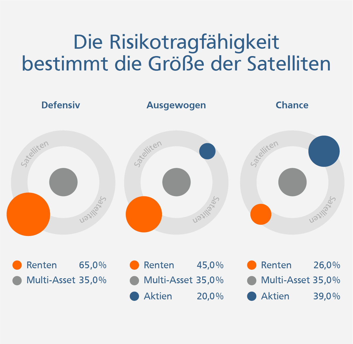 Die Risikotragfähigkeit bestimmt die Größe der Satelliten