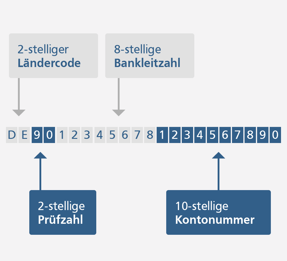 Zusammensetzung der IBAN