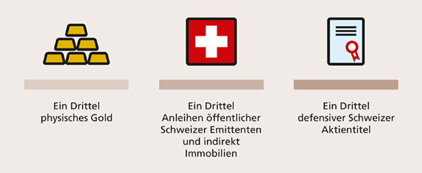 Diversifikation von "swiss gold plus"
