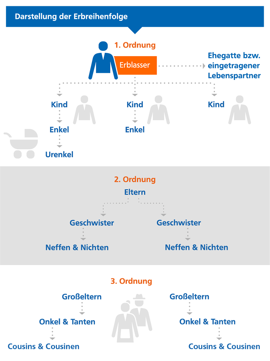 Gesetzliche Erbfolge