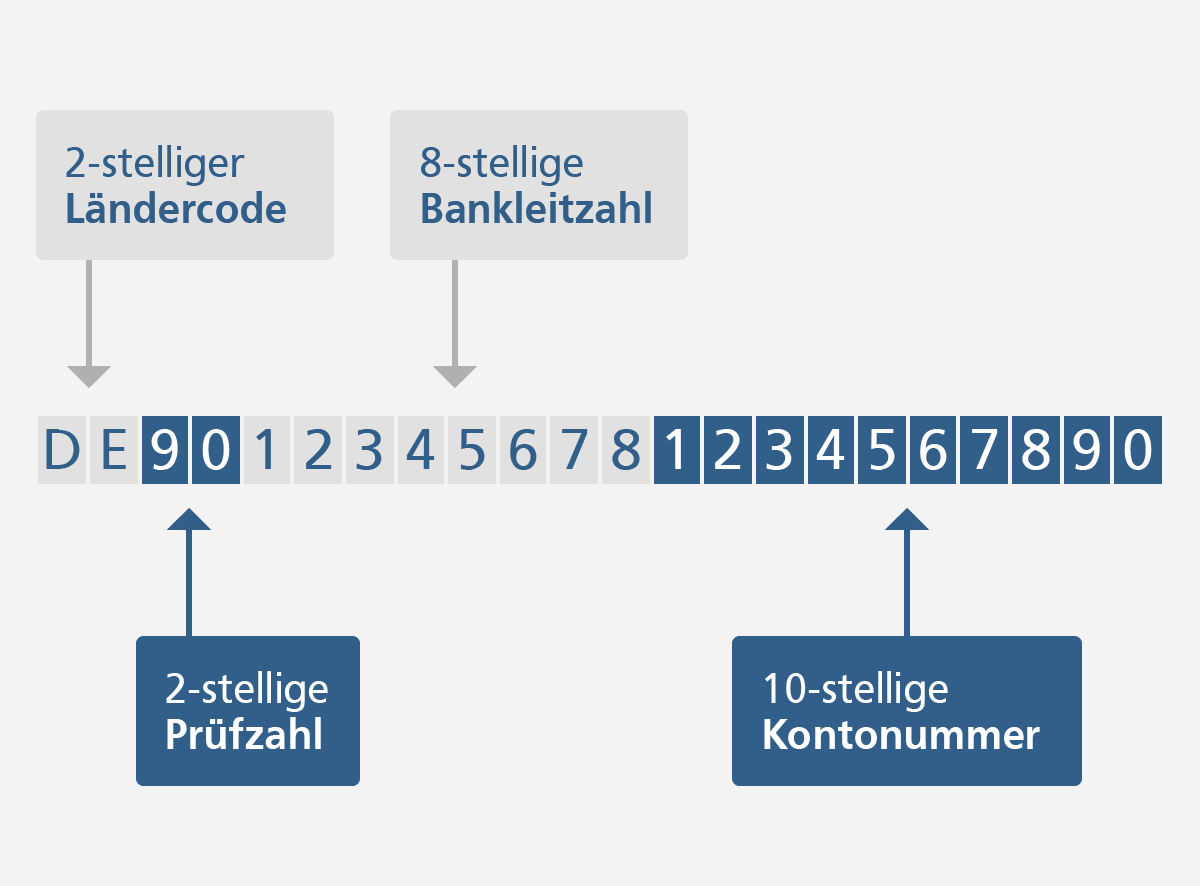 Zusammensetzung der IBAN