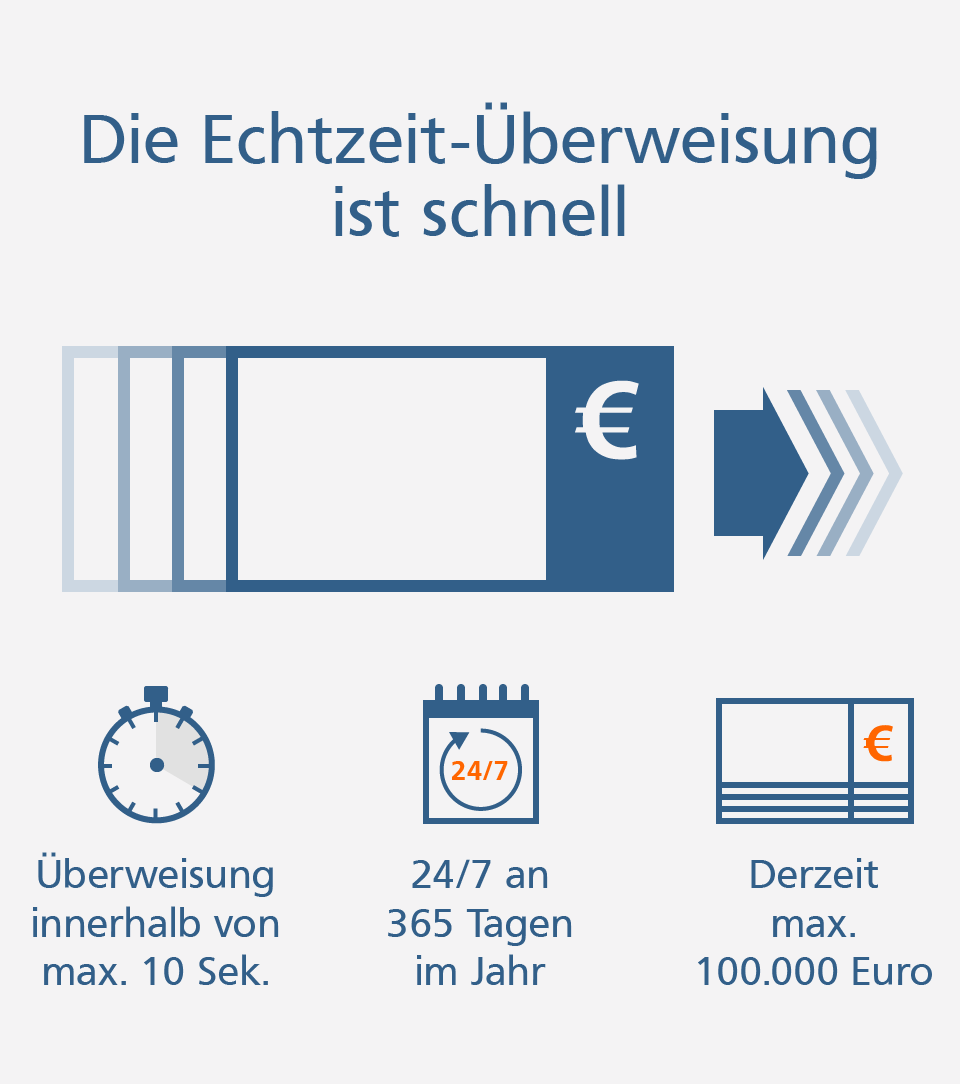 Grafik: Darstellung der Vorteile der Echtzeit-Überweisung