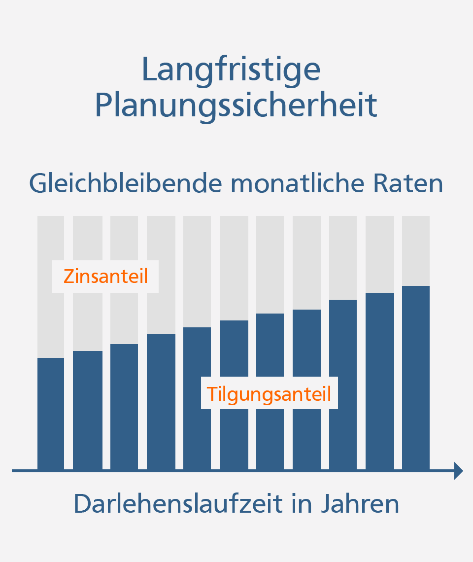 Annuitätendarlehen