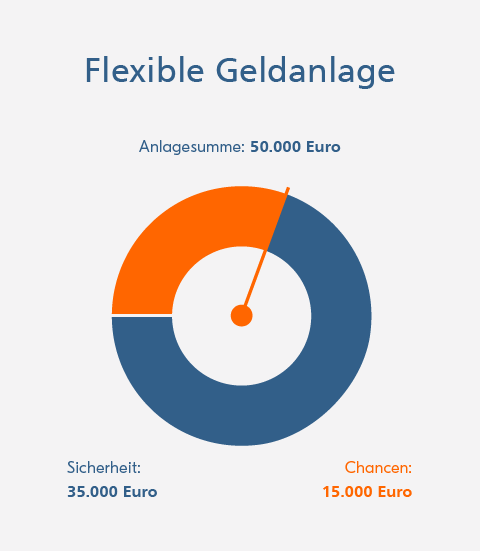 R+V-Anlagekombi Safe+Smart: Bei einer Anlagesumme von 50.000 Euro sorgen 35.000 Euro für Sicherheit und 15.000 Euro für Chancen