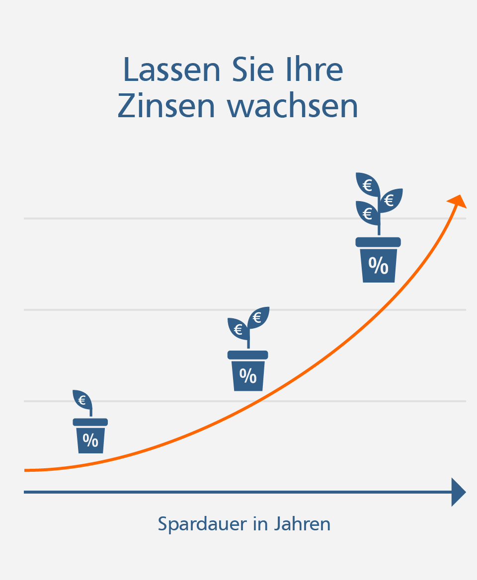 Wachstumsgeld heißt: planbare Zukunft, wachsende Geldanlage und jederzeit Zugriff auf Ihr Kapital