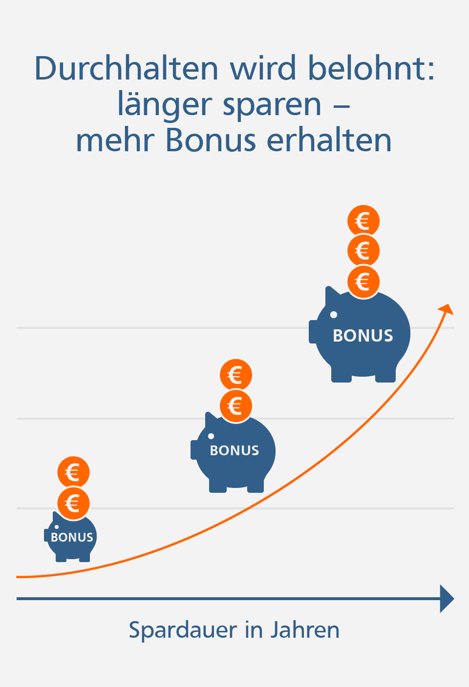 Je länger Sie sparen, desto mehr Bonus erhalten Sie