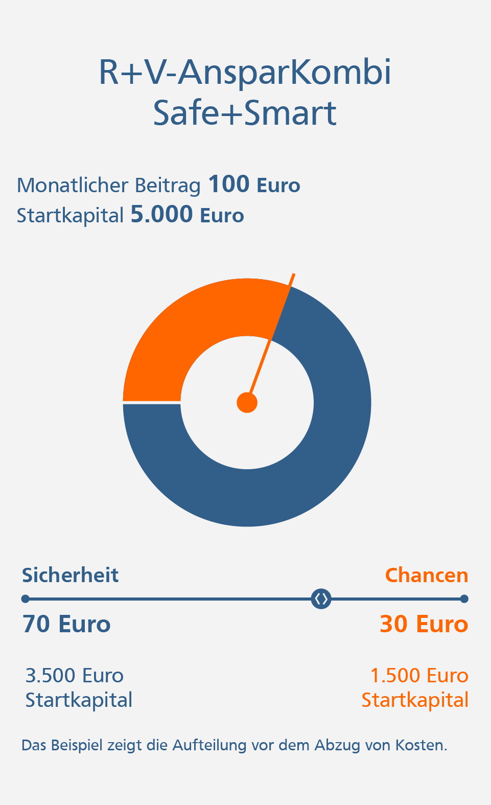 Grafik: Mögliche Kapitalaufteilung bei Ihrer R+V-AnsparKombi Safe+Smart