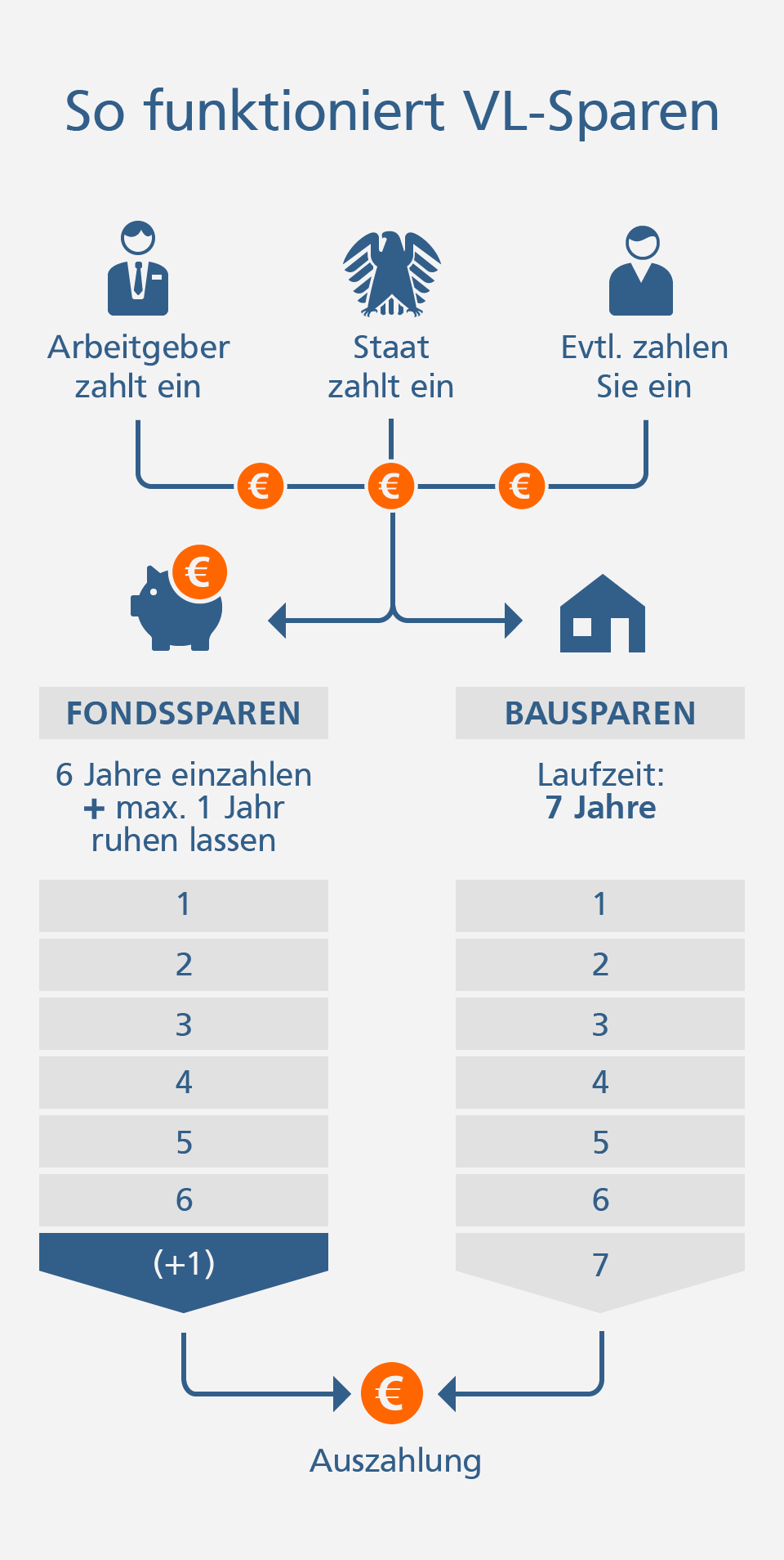So funktioniert VL-Sparen