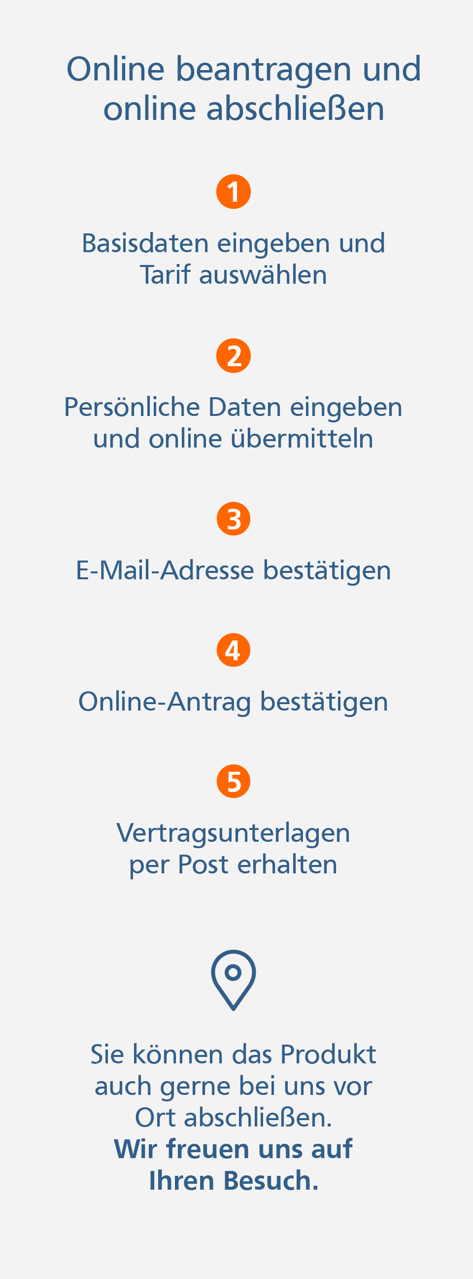 Grafik: Optionen für den Produktabschluss: entweder online oder vor Ort in der Filiale