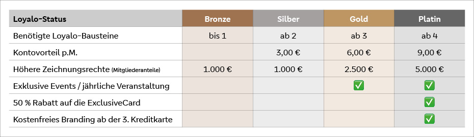 LOYALO-Status Firmenkunden LOYALO-Status Firmenkunden