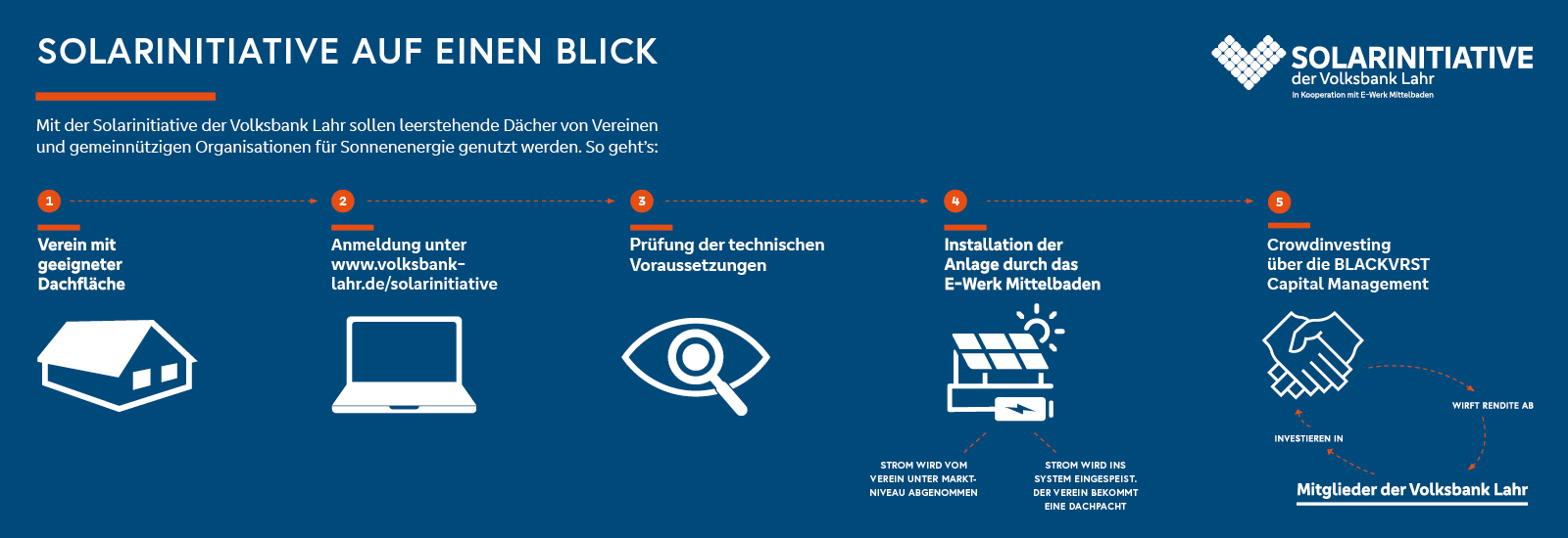 Solarinitiative auf einen Blick